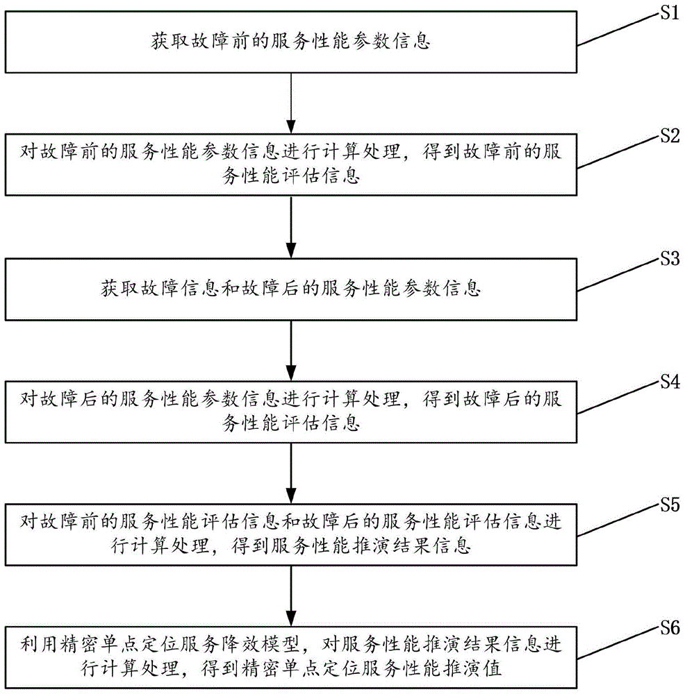 一种北斗系统精密单点定位服务性能降效推演方法及装置