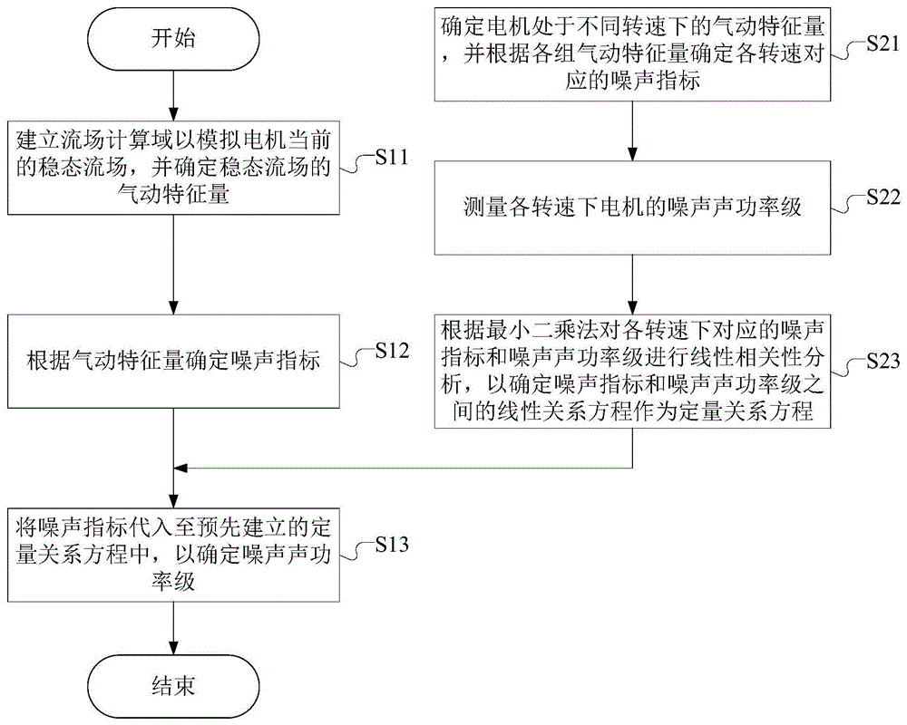 一种气动噪声确定方法及装置