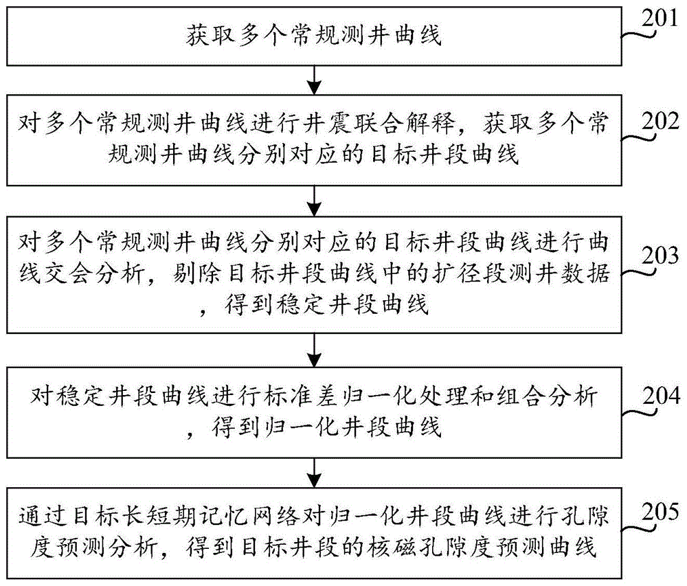 基于特征增强的神经网络核磁测井曲线预测方法及装置