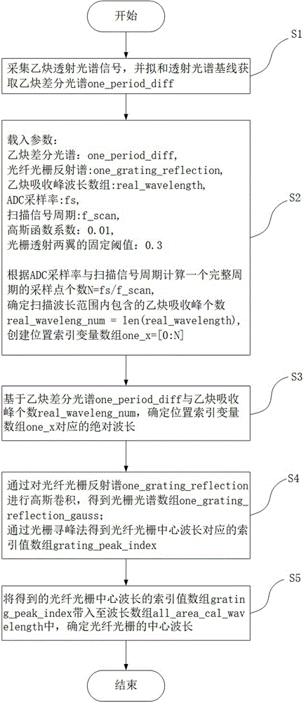 一种基于参考气室的光纤光栅解调方法及设备