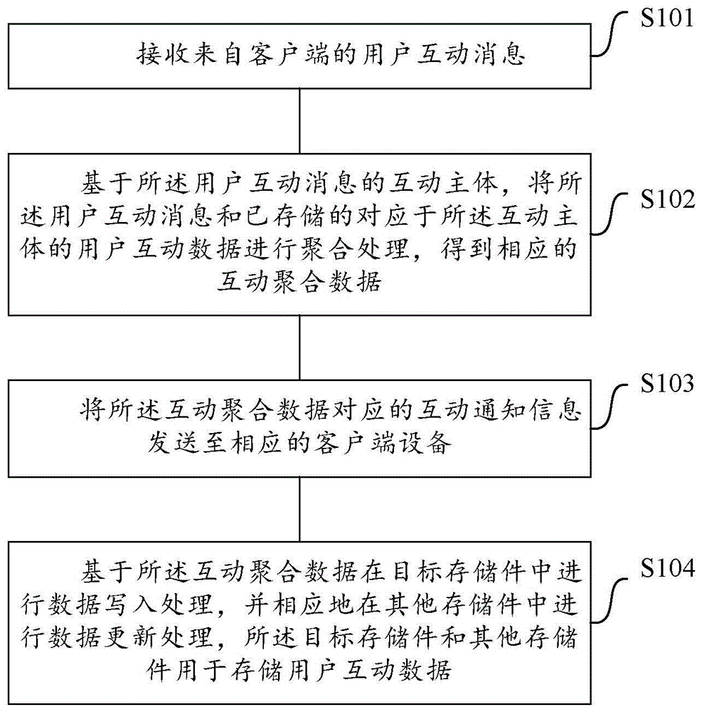 用于处理用户互动数据的方法、装置及计算机可读介质