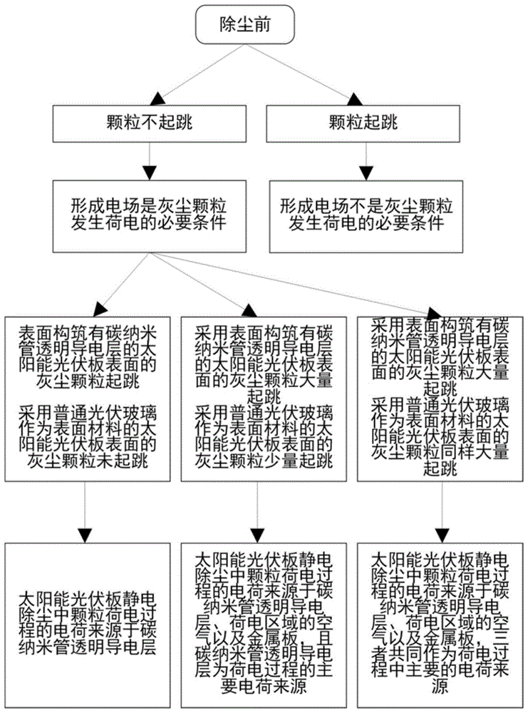 一种光伏板静电除尘中颗粒荷电过程电荷来源检测方法