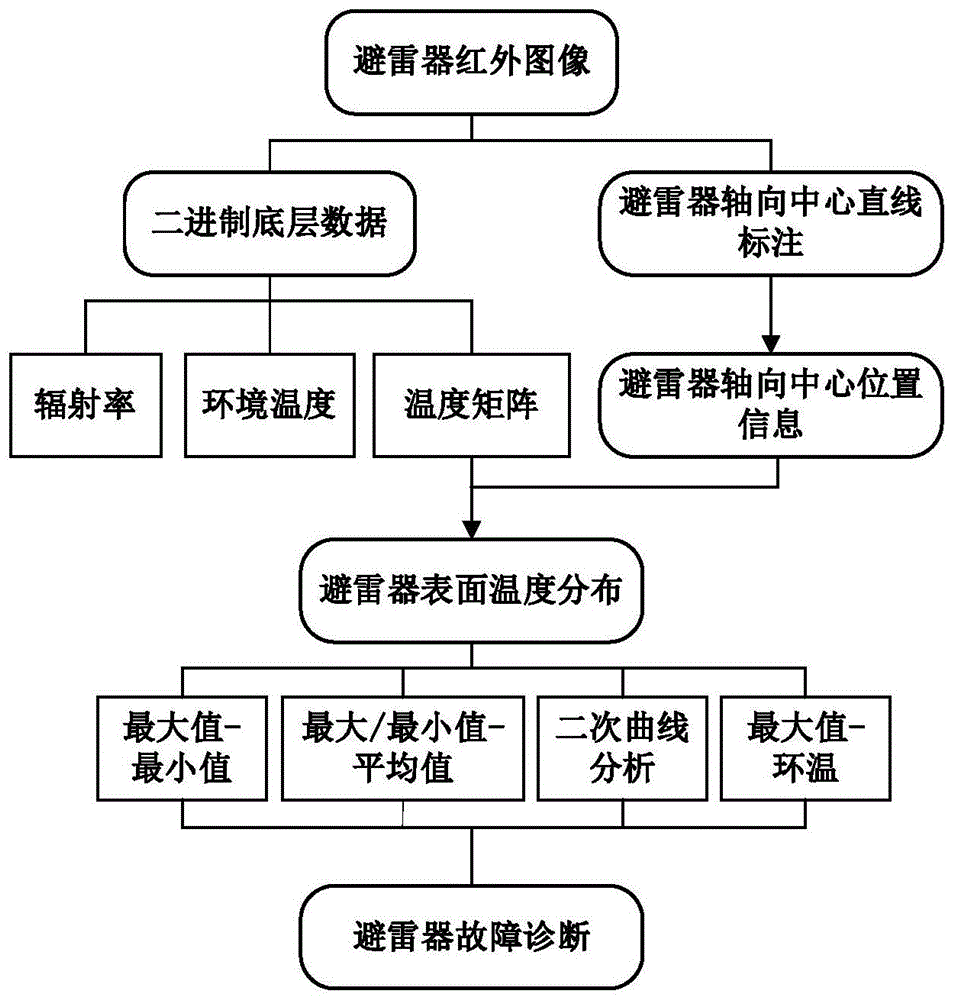 一种避雷器在线故障诊断方法、非暂态可读记录媒体及数据处理系统