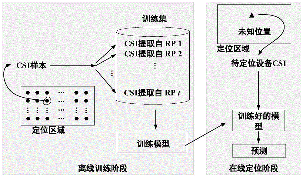 一种基于多任务学习的室内定位方法