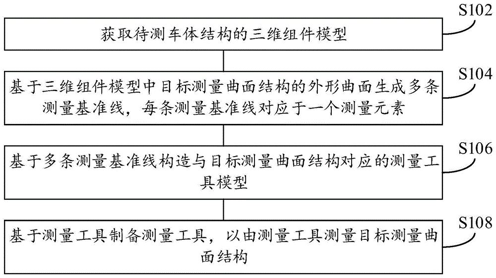 测量工具的制备方法、测量工具和测量方法