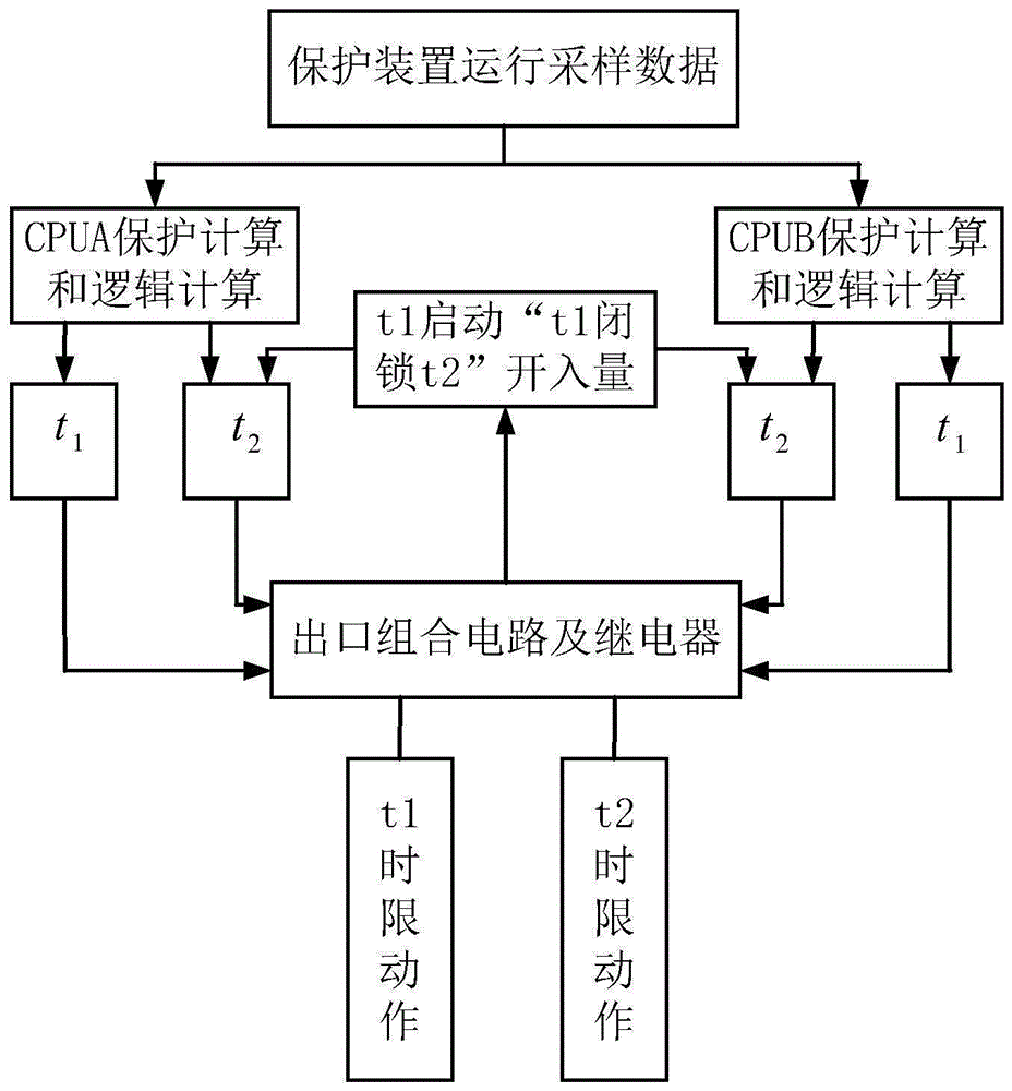 一种基于双CPU运行的防越级跳闸的保护方法及系统