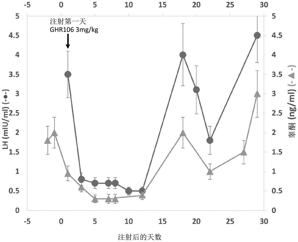 GHR106单株抗体做为GnRH拮抗物之应用