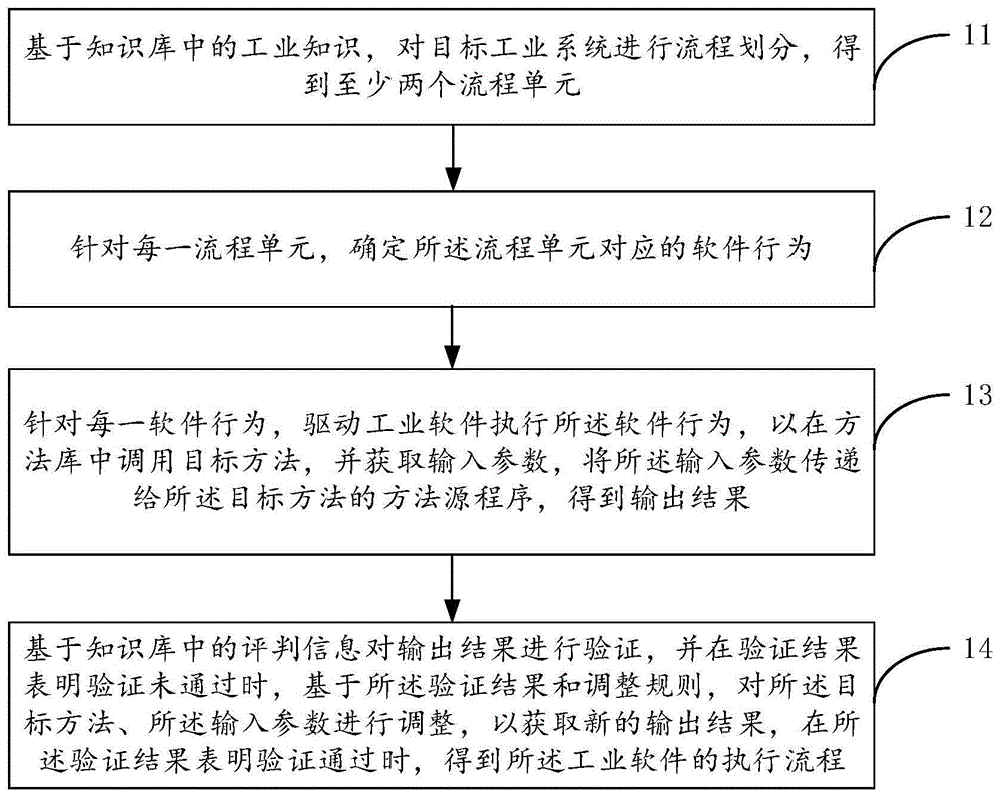 基于知识库的工业软件执行流程的确定方法及装置