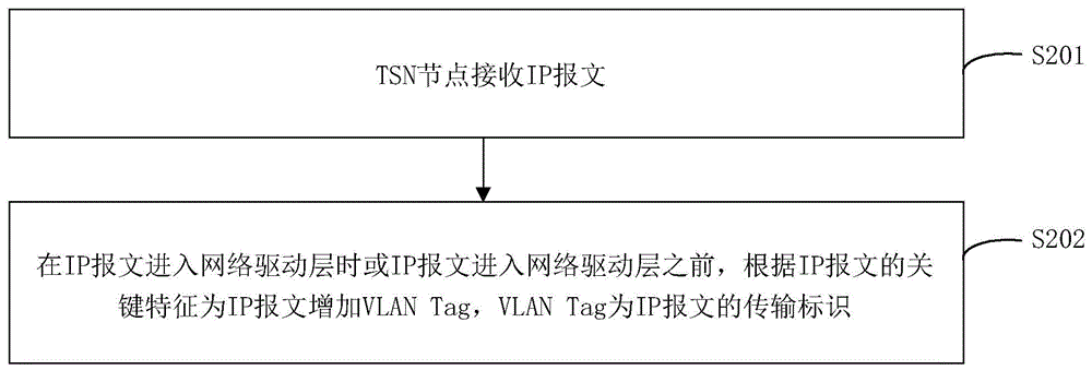 一种报文处理方法及TSN节点
