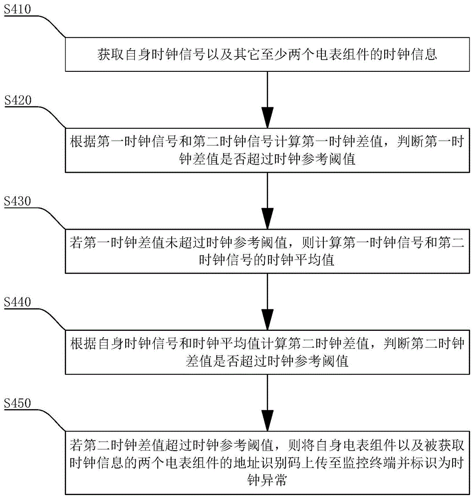 一种电网载波时钟自查处理方法及传输系统、装置、介质