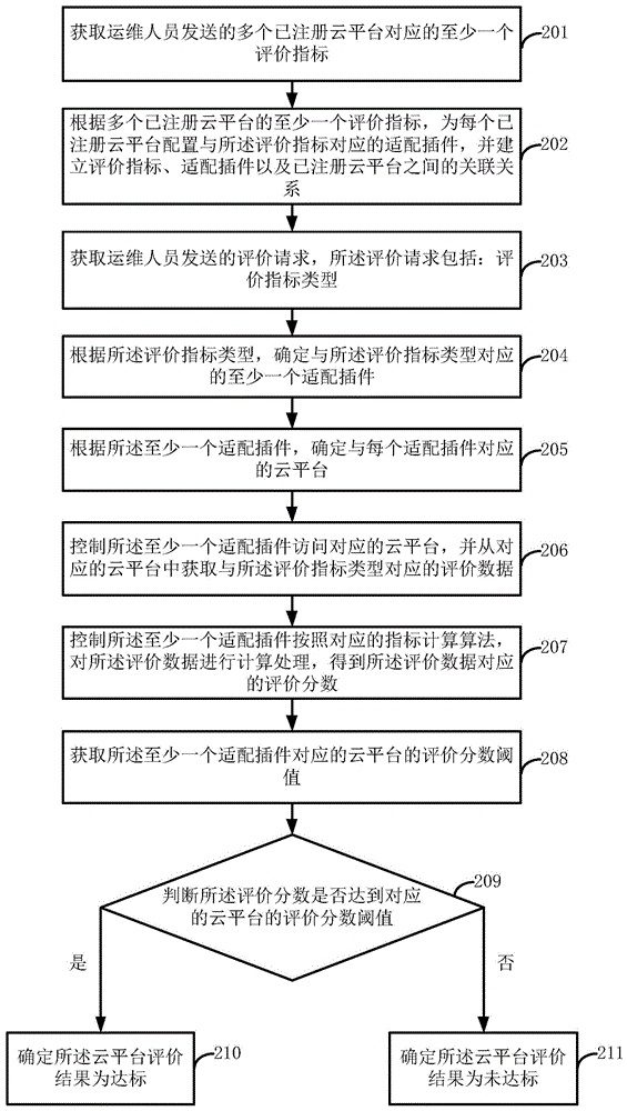 云平台的指标评价方法、装置、设备和存储介质