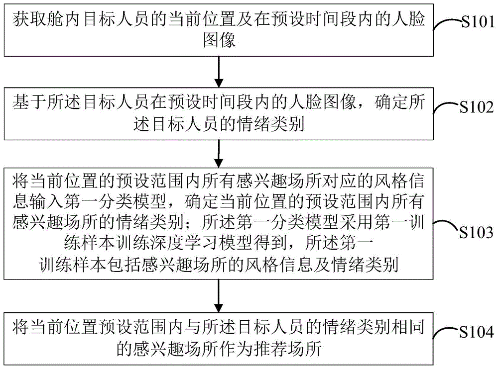 基于舱内视觉的目的地推荐方法及相关装置