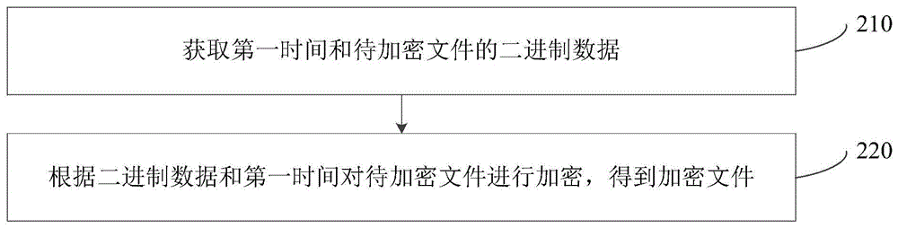 文件加密方法、文件解密方法、计算设备及存储介质