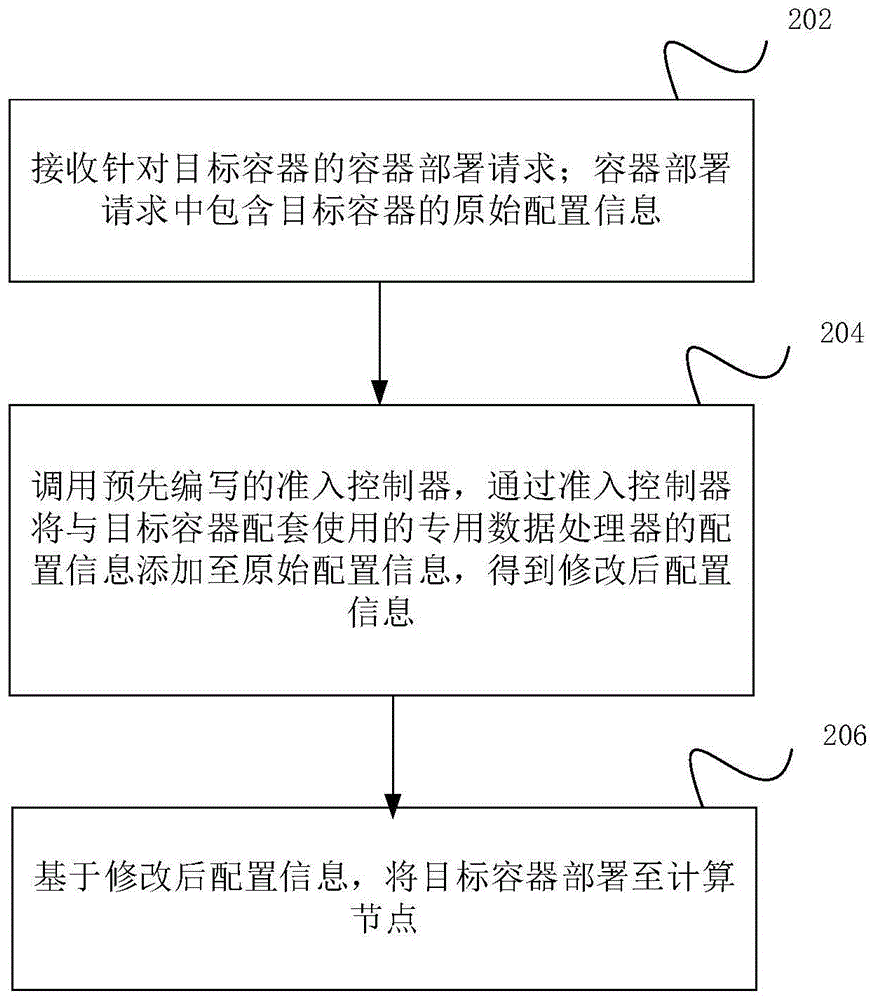 基于DPU的容器部署方法、装置、电子设备及介质