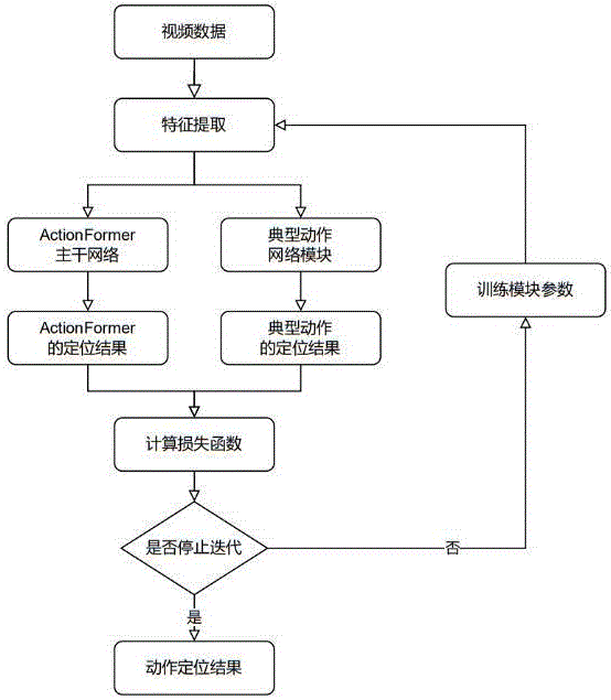 一种基于典型动作网络的时序动作定位方法