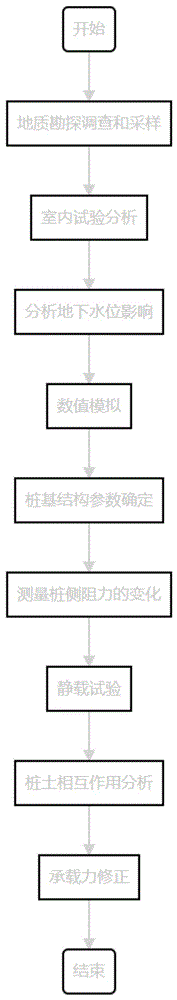 一种基于岩溶发育区灌注桩基础桩端溶蚀石灰岩稳定性、桩基承载力验证方法