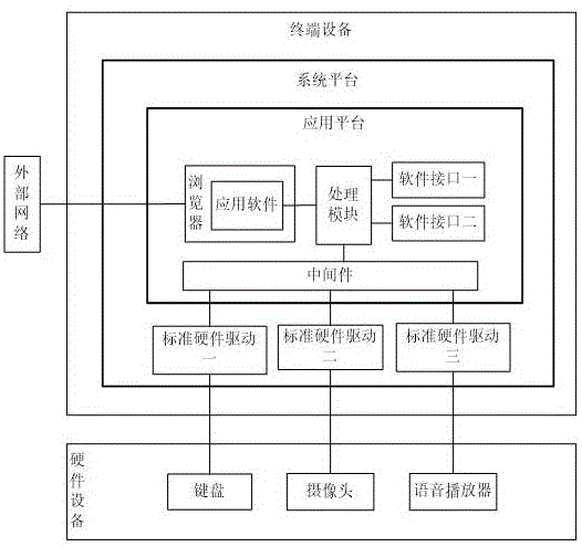 调用系统搭建方法、调用系统和调用方法