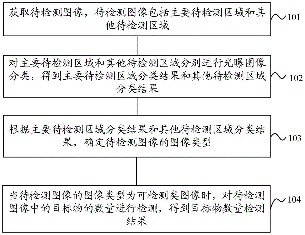 目标物数量检测方法、装置、电子设备及存储介质