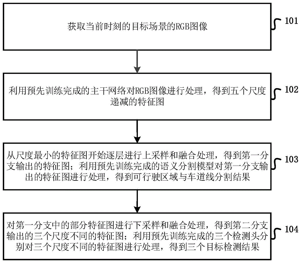 一种低算力的自动驾驶实时多任务感知方法及装置