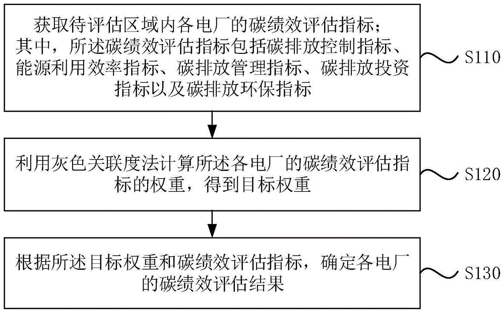 一种发电企业碳绩效评估方法、装置、电子设备及介质