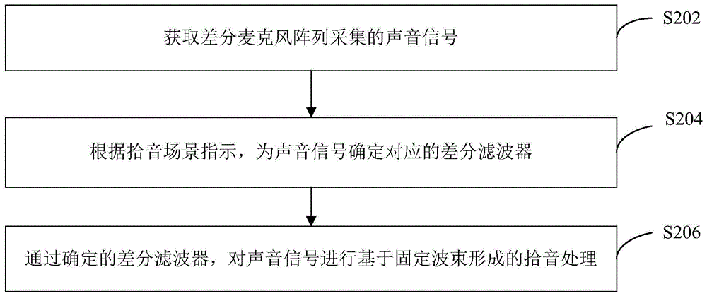 拾音方法、处理器、电子设备及计算机存储介质