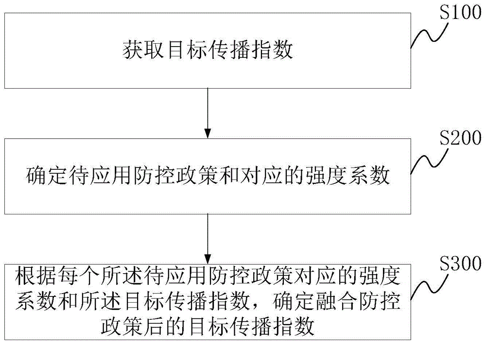 传染病预测方法、装置、设备及介质