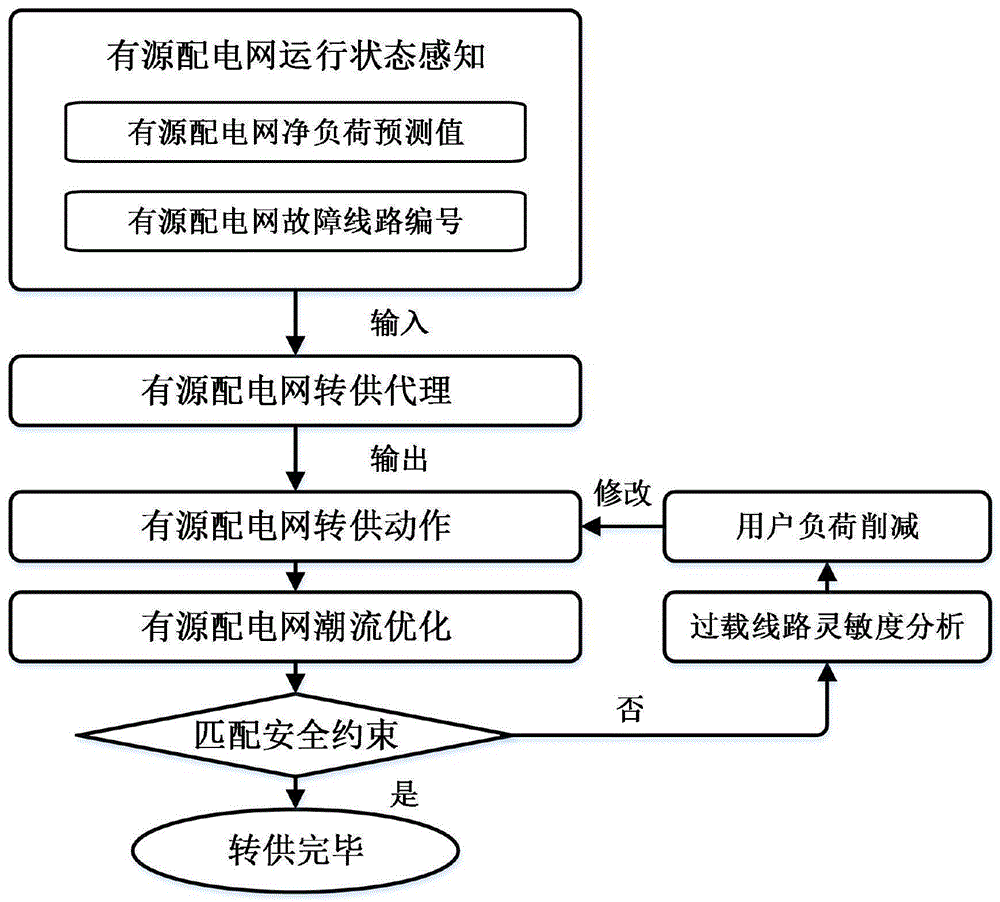 一种完全匹配安全约束强化学习的有源配电网实时转供方法