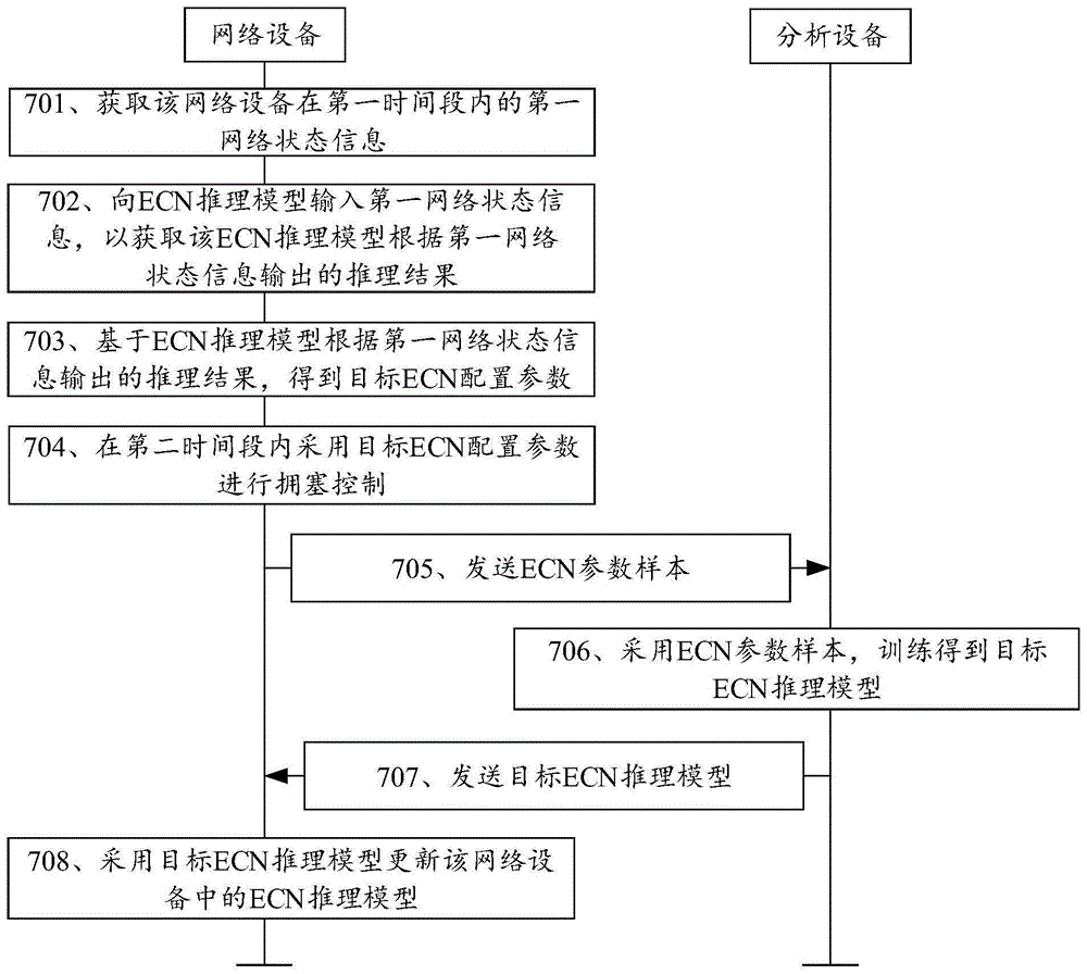 拥塞控制方法、装置及系统、计算机存储介质