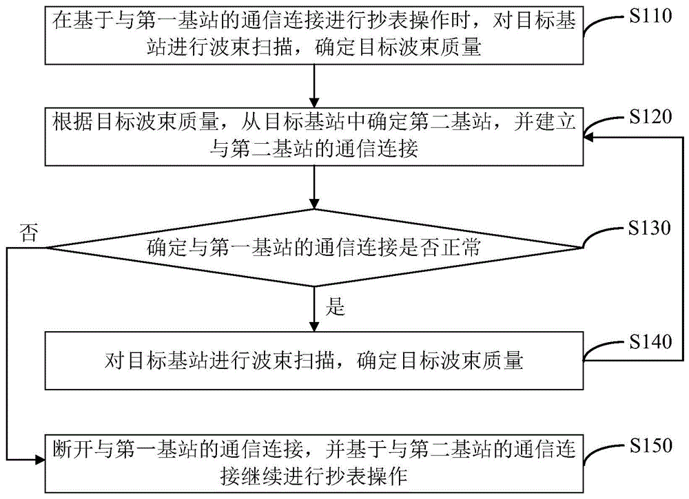 应用于远程抄表的通信切换方法、装置、终端及存储介质