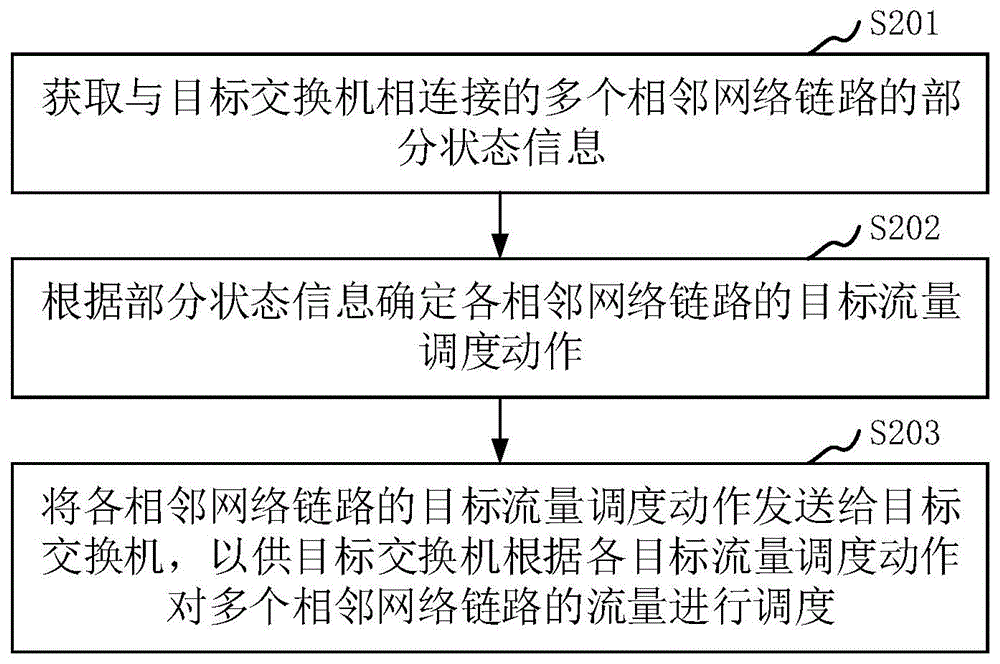 流量调度方法、装置、计算机设备、存储介质和程序产品