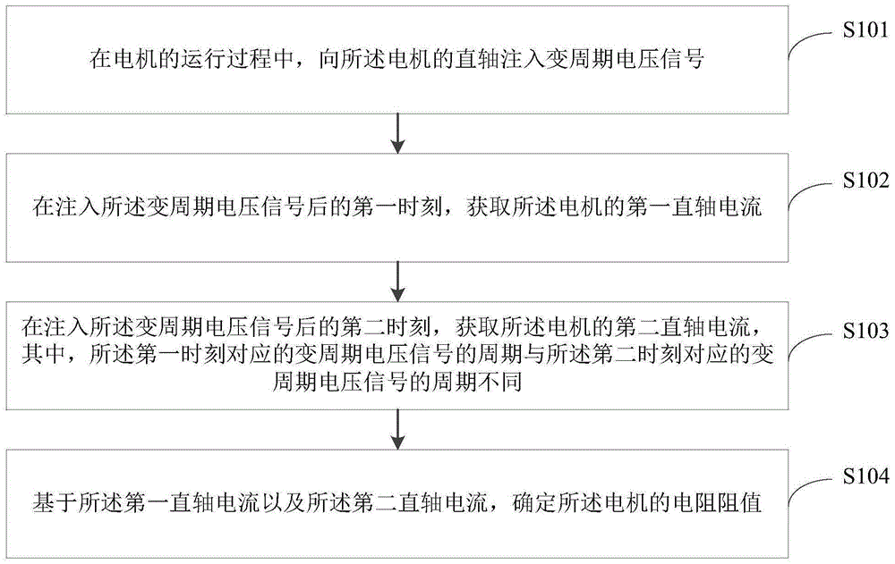 电机电阻的在线识别方法、装置、电器设备及介质