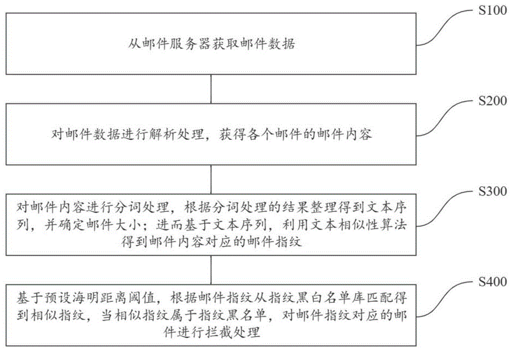 一种垃圾邮件拦截方法、装置、电子设备及存储介质