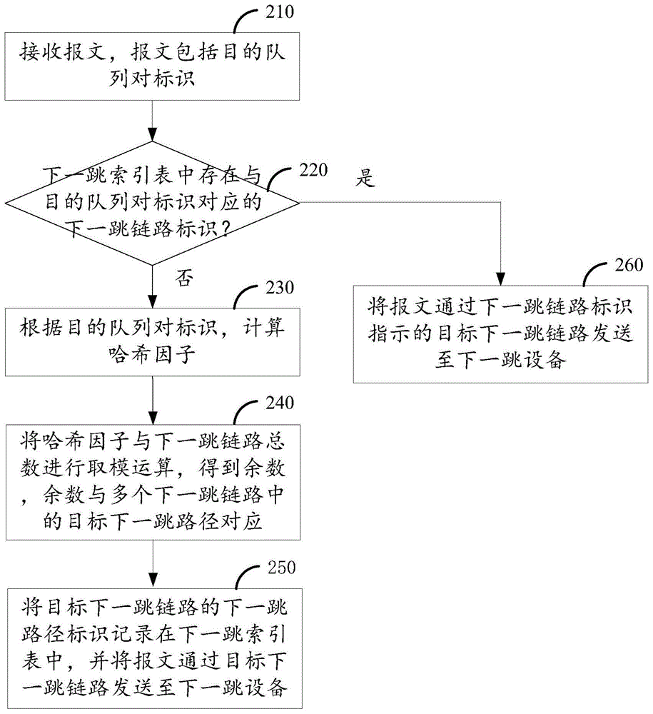 报文发送方法及装置