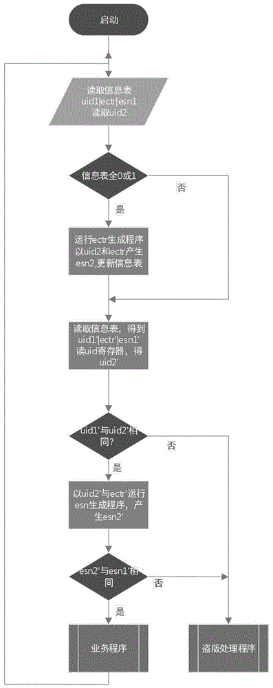 一种防止嵌入式软件被盗版的方法