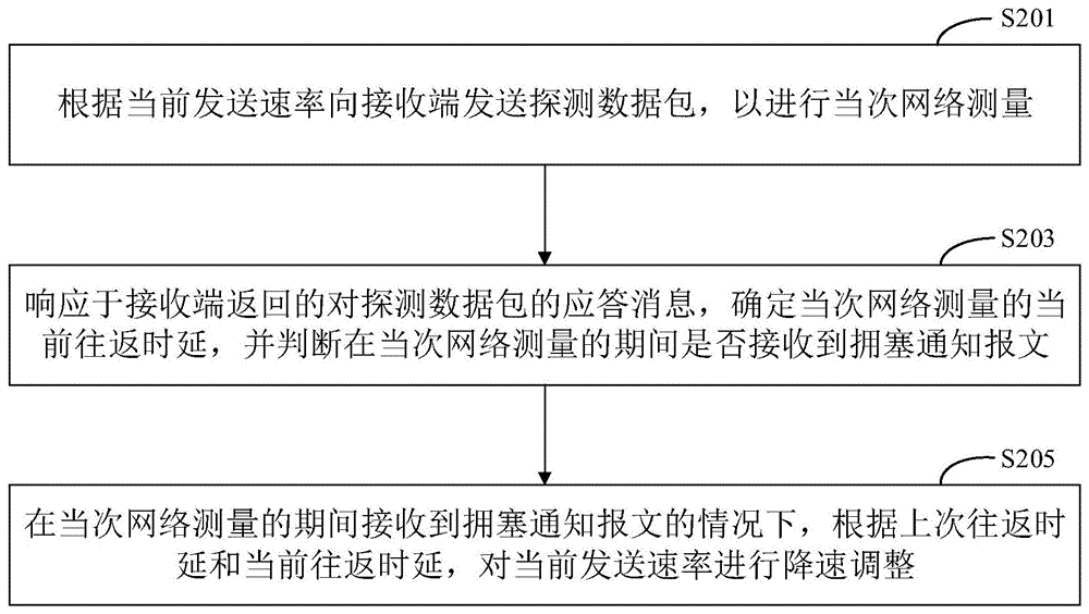 网络速率调整方法及装置、存储介质及电子设备