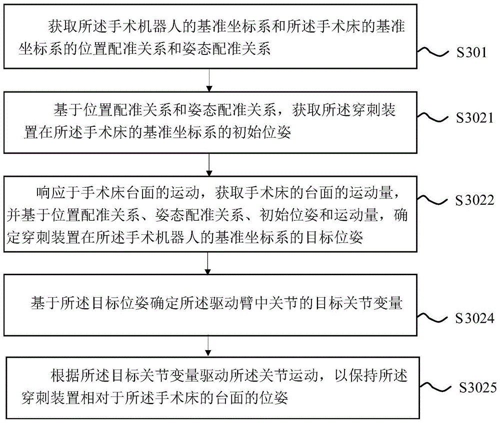 一种手术机器人系统的控制方法、系统、装置和可读存储介质