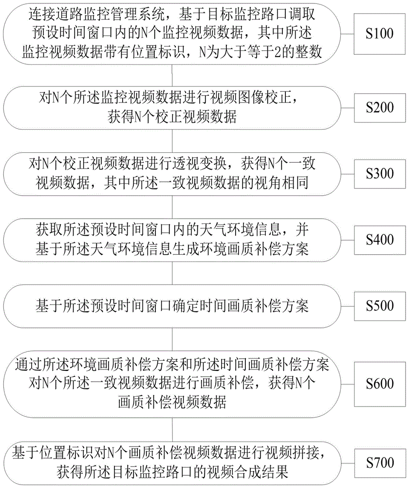 用于视频合成的画质补偿方法及系统