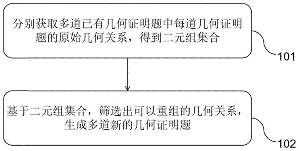 一种基于已有习题自动合成新的几何证明题的方法及系统