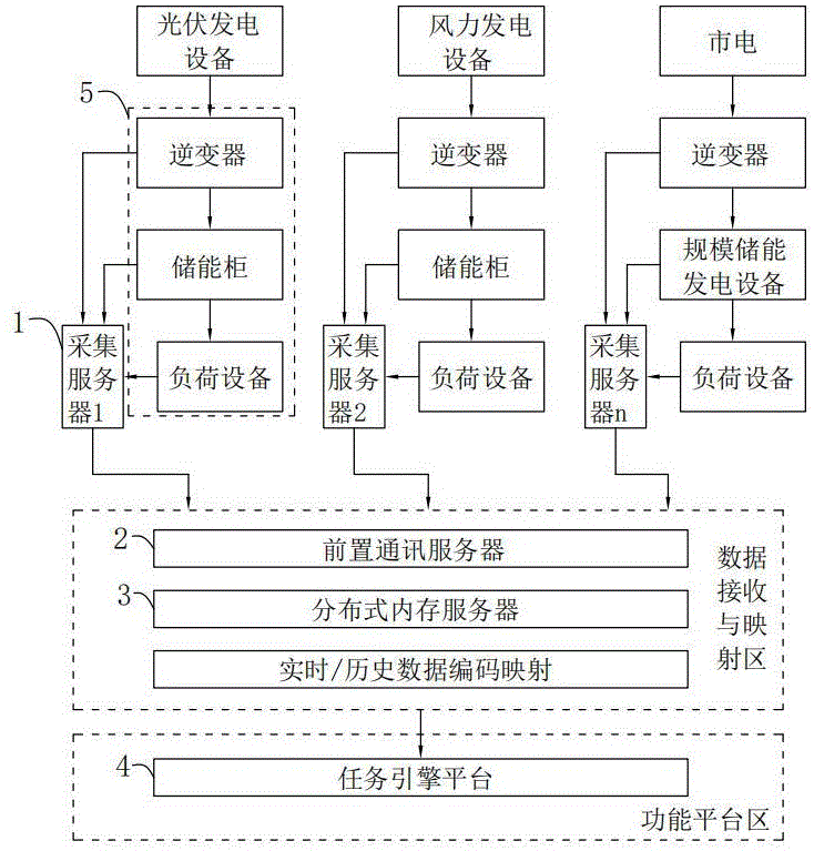 基于分布式部署多协议采集实现新能源管理的方法及系统