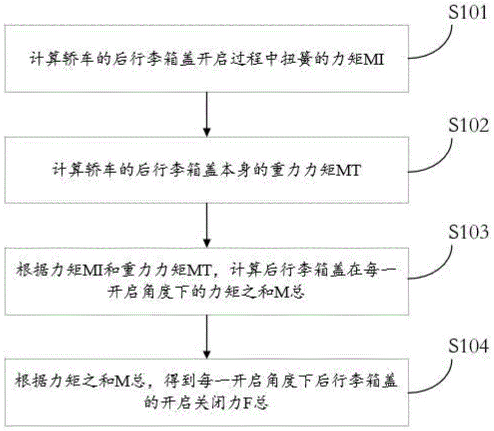 一种间接式轿车后行李箱盖开启力计算方法及系统