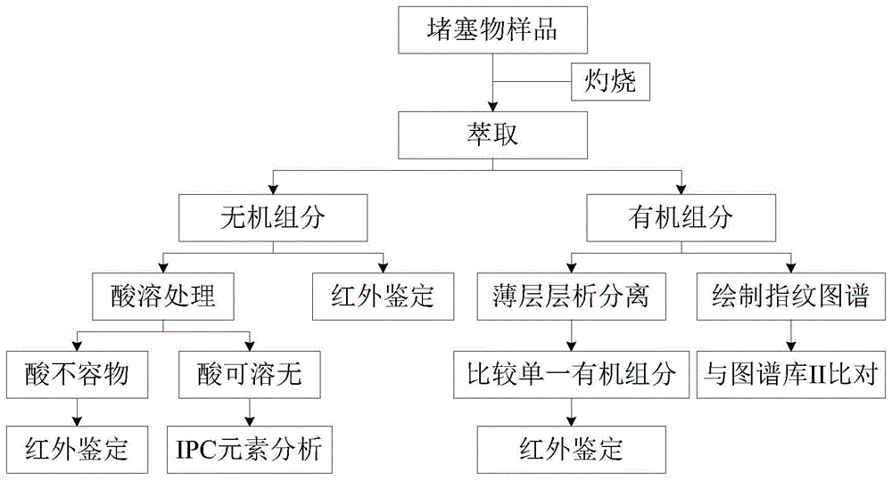 一种油气井产出物分析方法