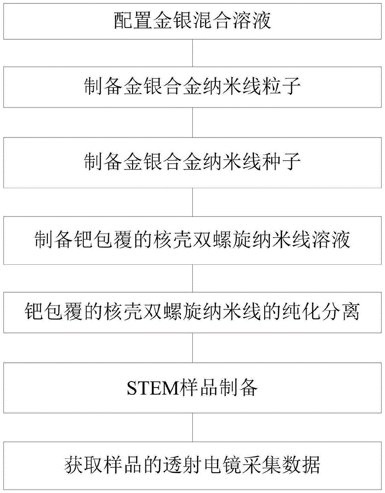 一种金银合金纳米线的透射电子显微镜表征方法