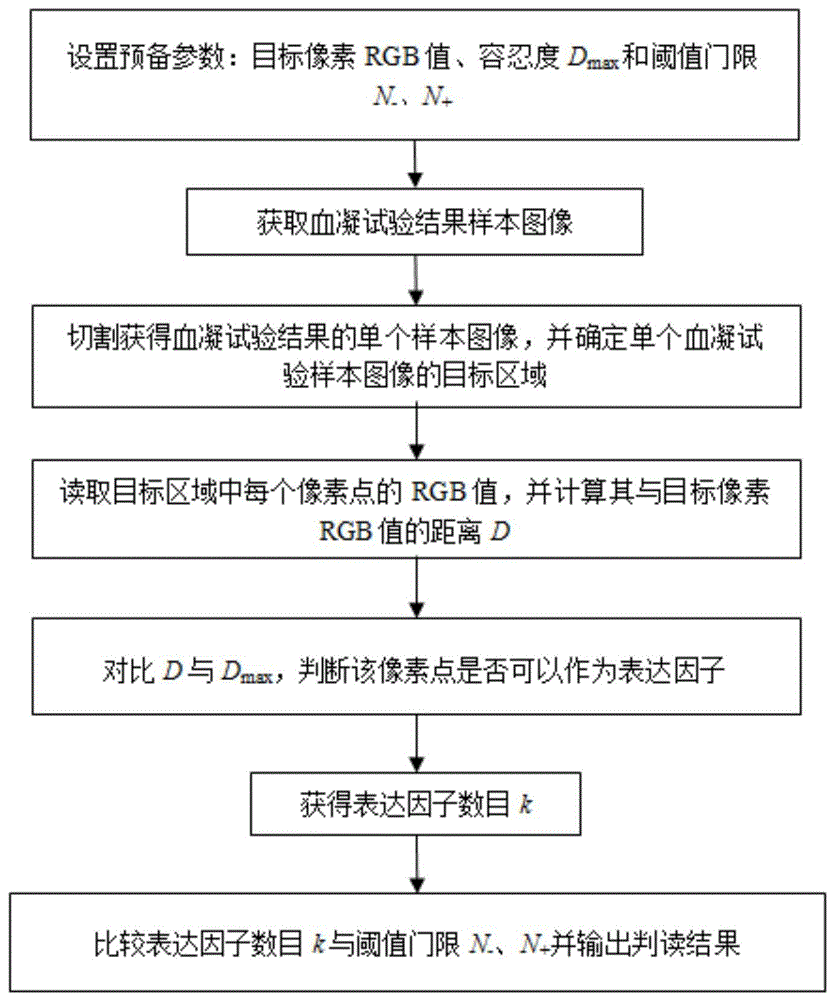 一种血凝试验结果的自动判定方法及装置