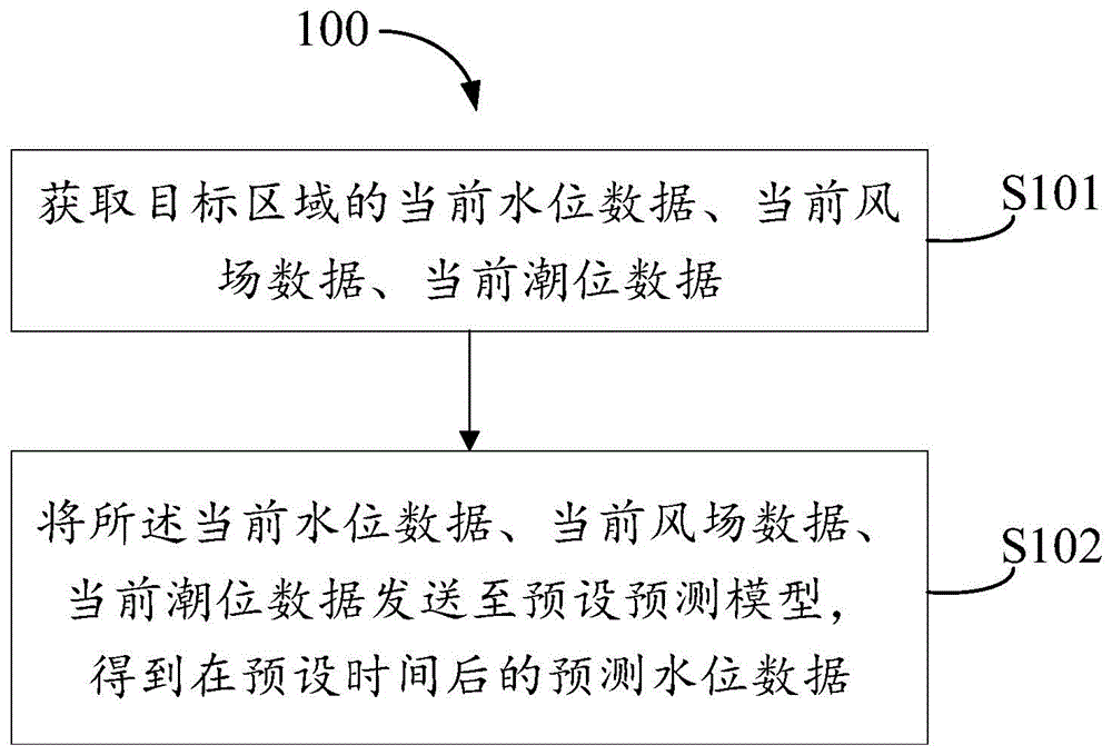 风暴潮水位预测方法、装置、电子设备和存储介质