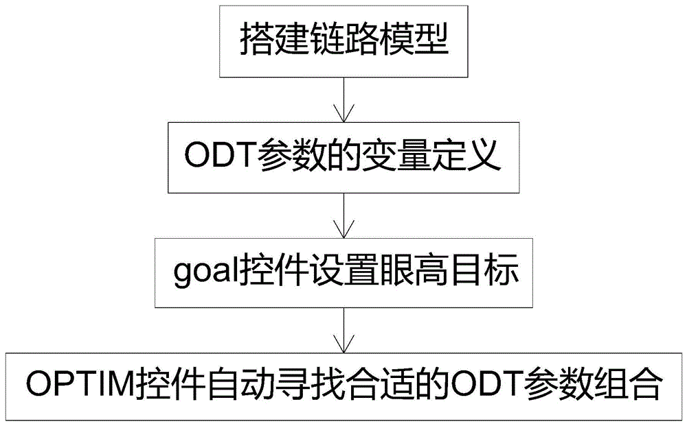 一种DDR5仿真中自动优选ODT端接参数的方法