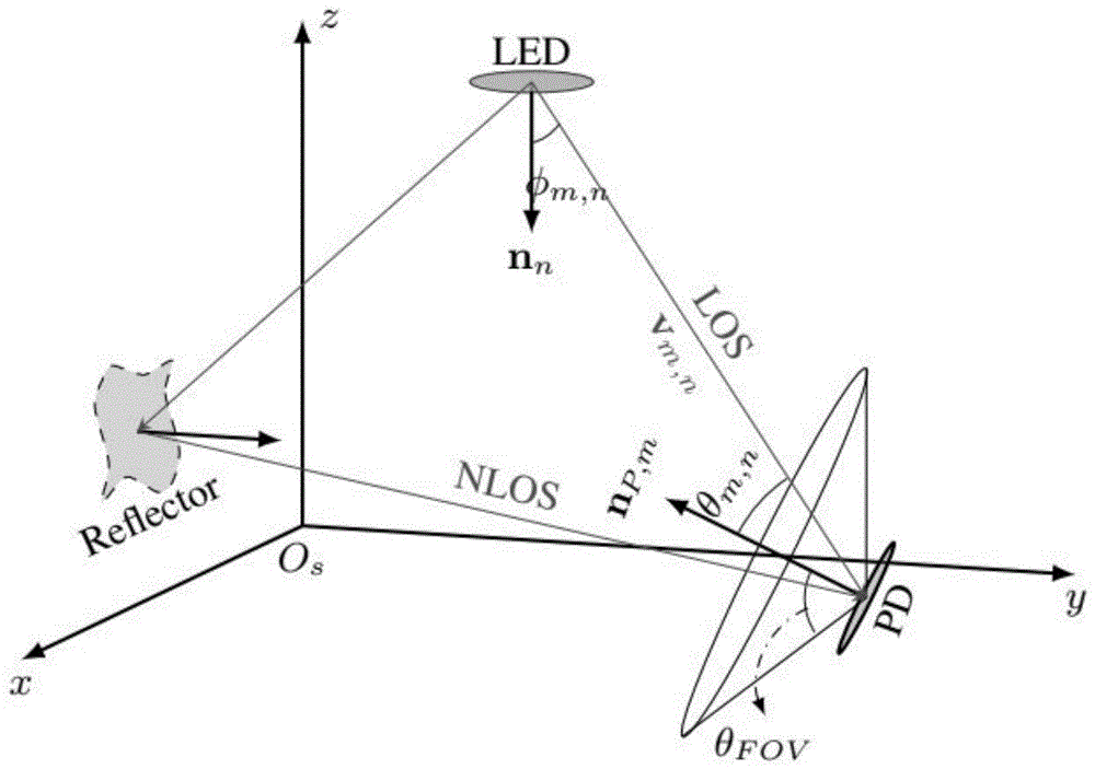 一种可见光系统的LOS信道估计方法