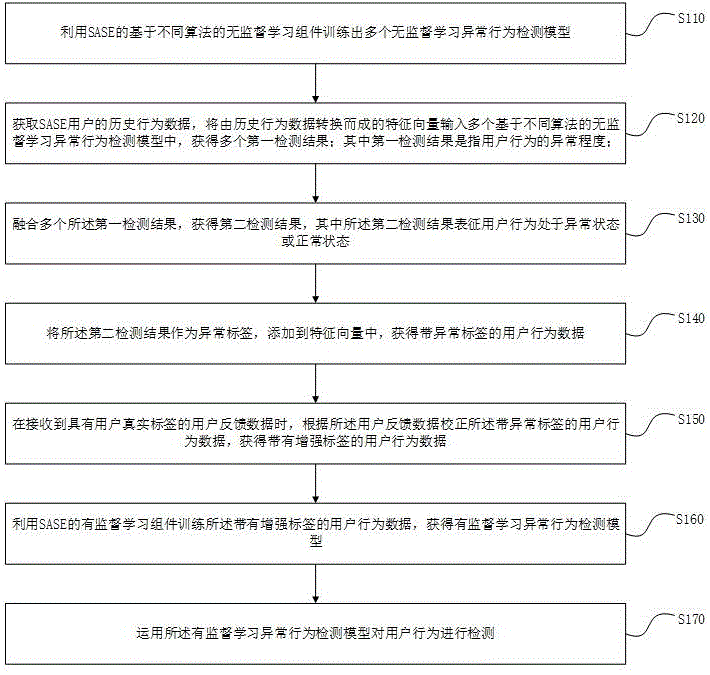 利用用户反馈减少SASE风险误报的方法及装置