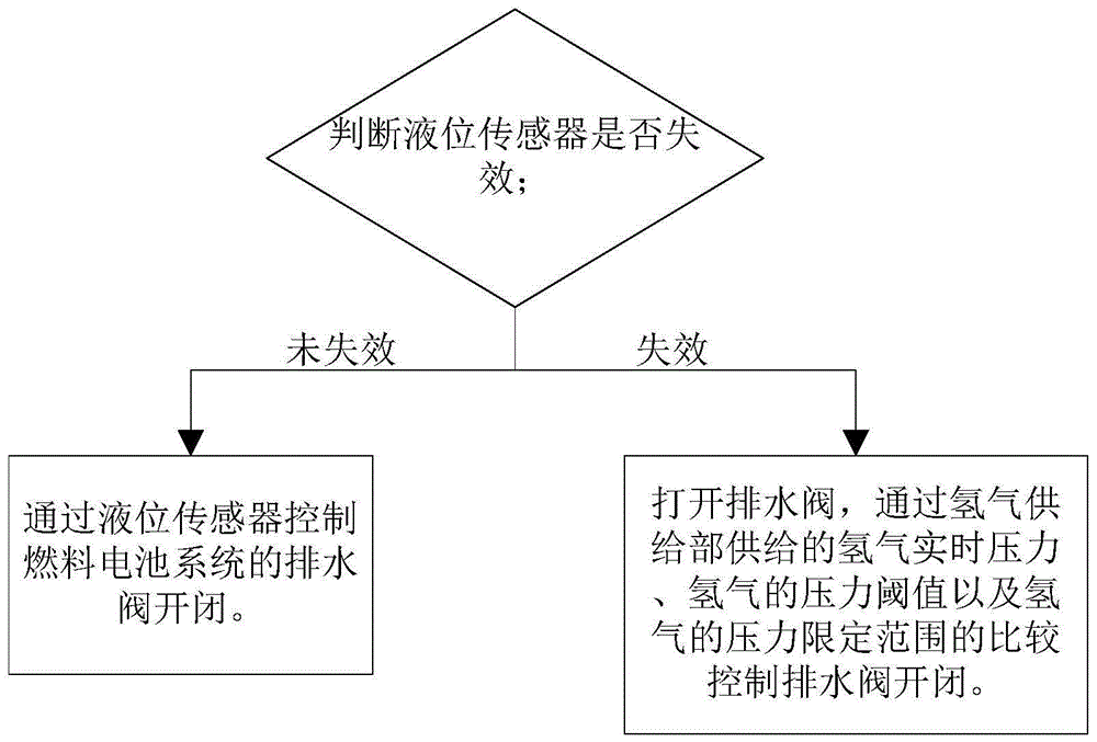 排水阀控制方法及燃料电池系统