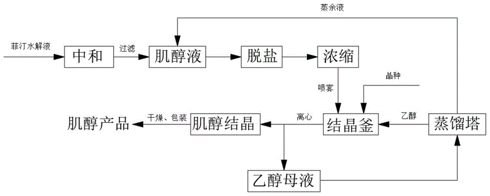 一种肌醇的提纯方法