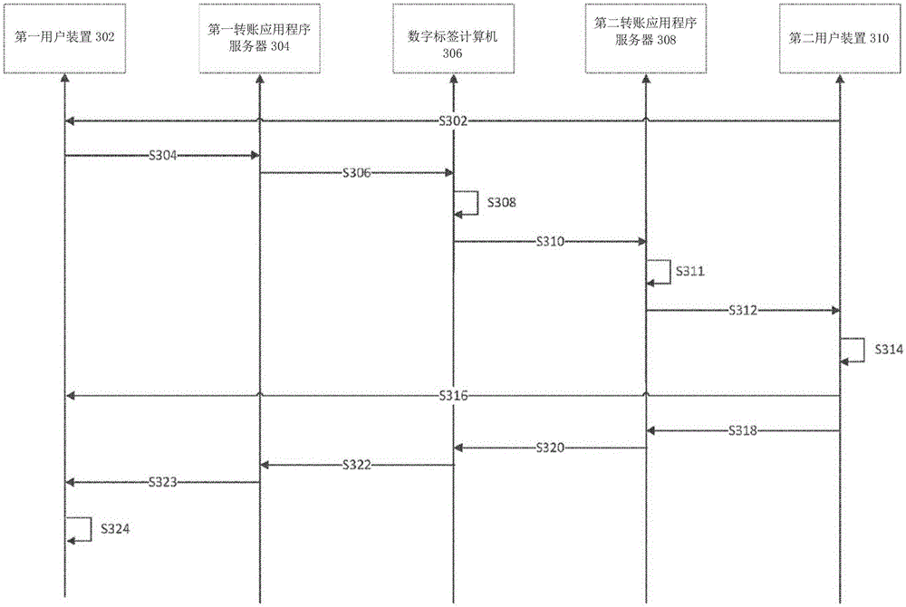 使用数字标签的用户验证